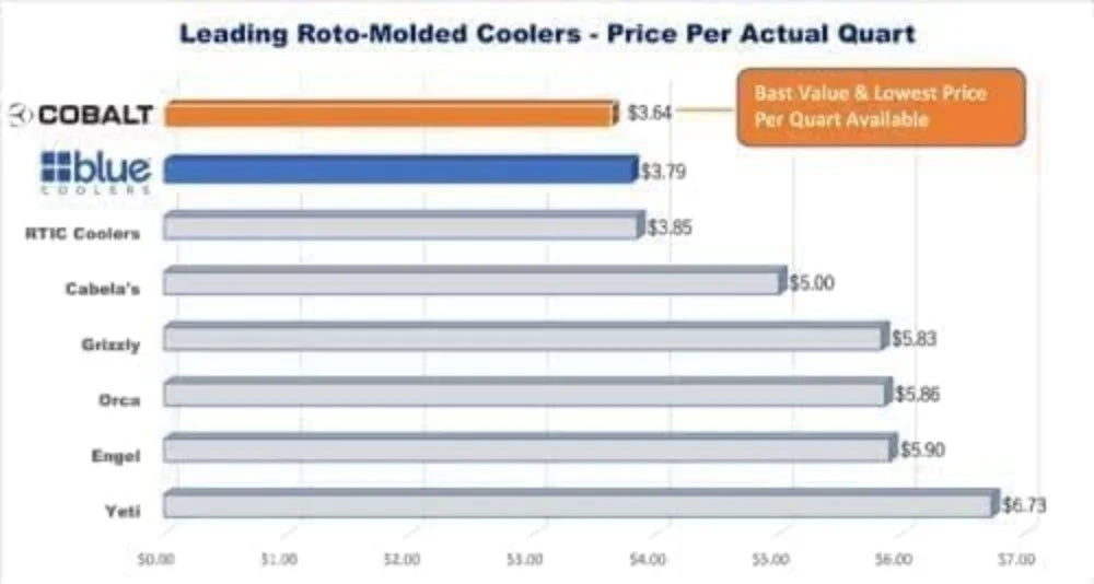 Cobalt 25 Quart Roto-Molded Super Ice Cooler