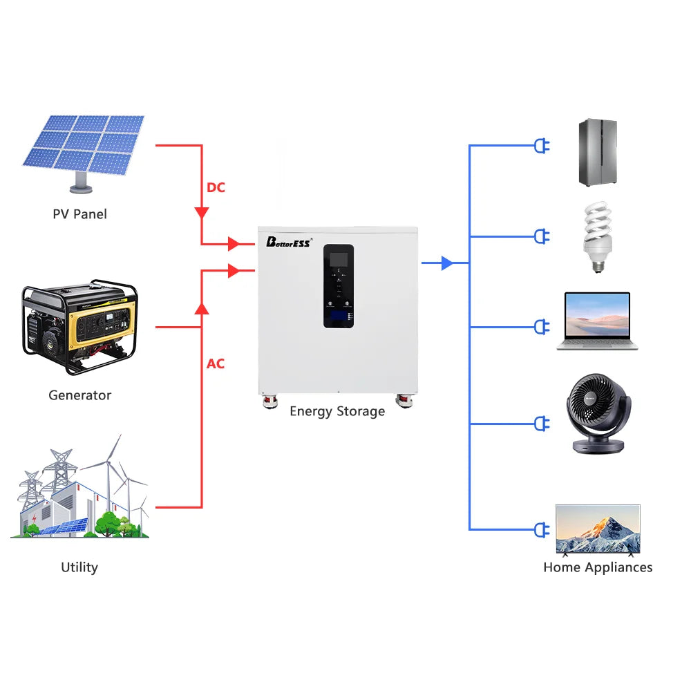 32kWh Battery 51.2V 600Ah 12kW 3-Phase Inverter